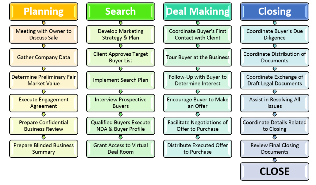Learn about the steps in Golden Circle Advisors Sales Process
